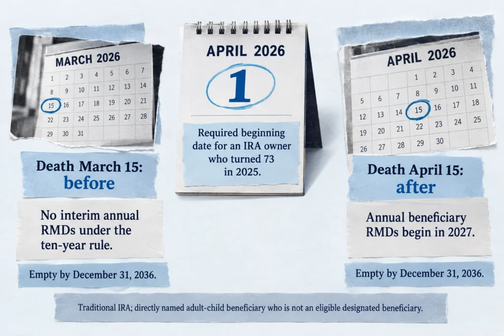 March 15 and April 15 deaths fall on different sides of an April 1, 2026 required beginning date, changing annual RMD obligations.